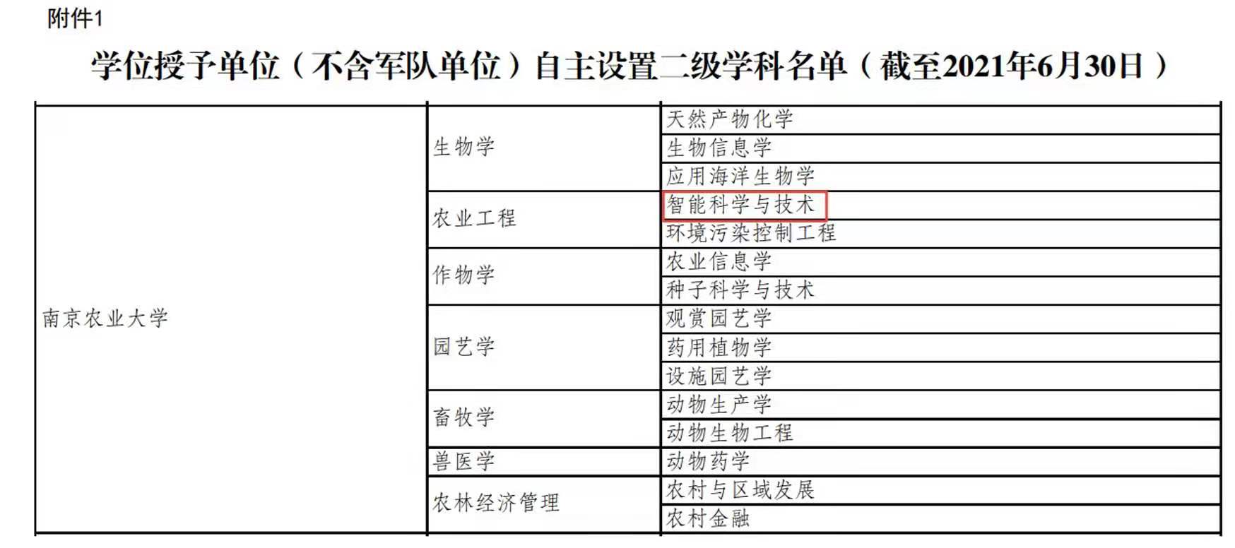 南京农业大学新增 智能科学与技术 自主设置二级学科 南京农业大学人工智能学院